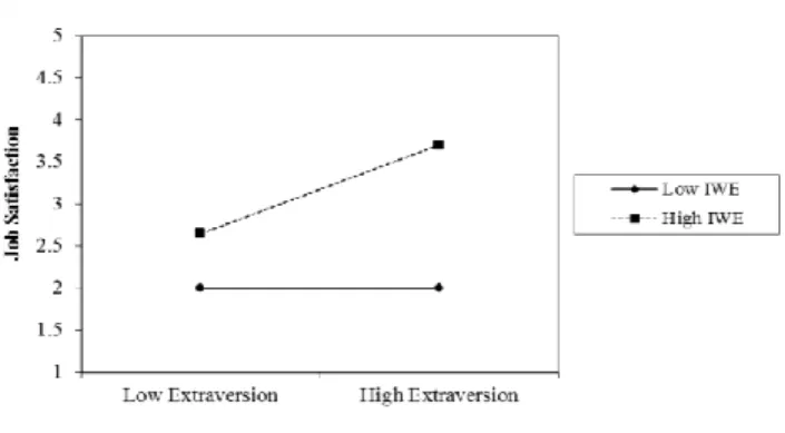 Figure 4: Interactive effect of Openness to Experience and    IWE on JS. 