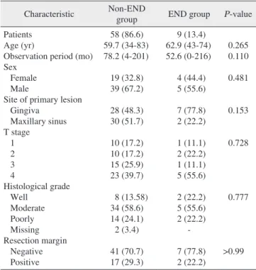 Table 1. Study population characteristics