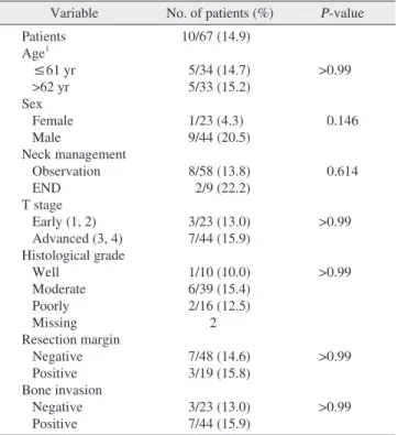 Table 2 summarizes the patterns of recurrence after prima- prima-ry surgeprima-ry according to the modality of neck management