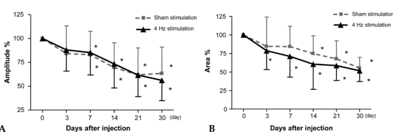 Fig. 1. Comparison of amplitude and area of compound motor action potential between the 4 Hz frequency stimulated side and sham-stimulated side of gastrocnemius muscles in children with spastic CP (n = 12)
