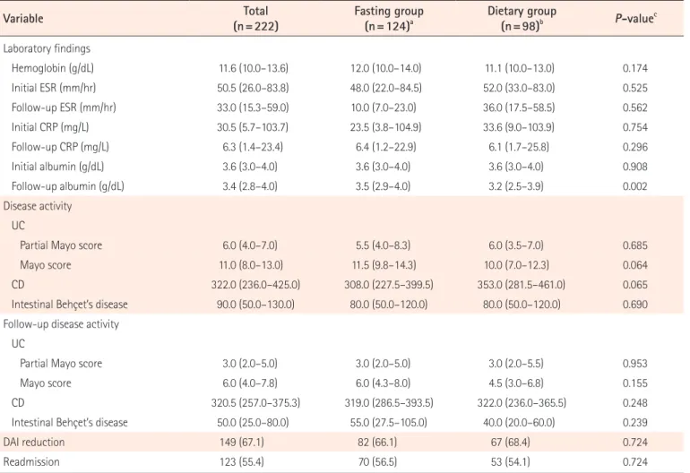 Table 2. Outcomes of the Fasting and Dietary Groups