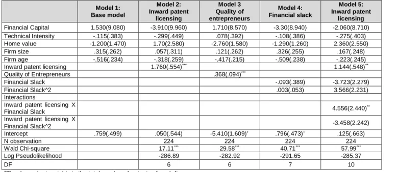 Table 3: Negative binomial estimates for knowledge creation (DV: Total number of patents)  