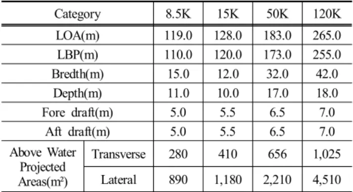 Table  6은 계류안전성 평가를 위한 선박별 주요 제원과 풍 압면적을 나타낸 것이며 선박의 풍하중은 만재상태와 경하 상태를 비교하여 일반적으로 선박의 계류안전성 확보가 더  어려운 경하상태의 조건을 적용하였다