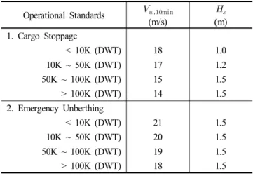 Fig.  6.  Cargo  Stoppage  Standards  (Wave).