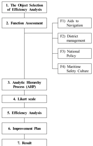 Fig.  1.  The  Flowchart  of  Efficiency  Analysis  Model  for  Aids  to  Navigation  (ANEffic).
