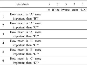 Table  2.  Questionnaire  on  AHP  (Analytic  Hierarchy  Process)