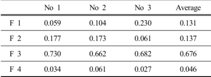 Fig.  3.  The  result  of  Function  analysis  for  manned  lighthouse.