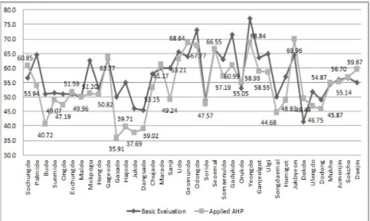 Fig.  4.  The  result  of  function  analysis  and  AHP.