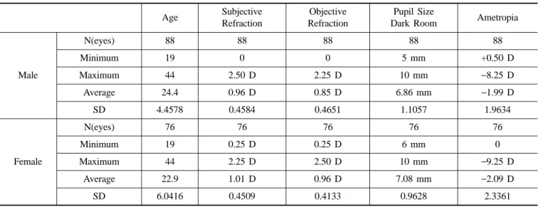 Table 1. Descriptive statistics of the Age to the test data (Dioptre)