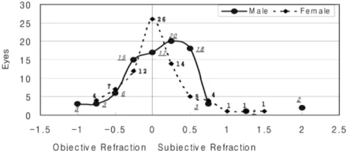 Fig. 3. Distribution of the difference to night myopia and sex.