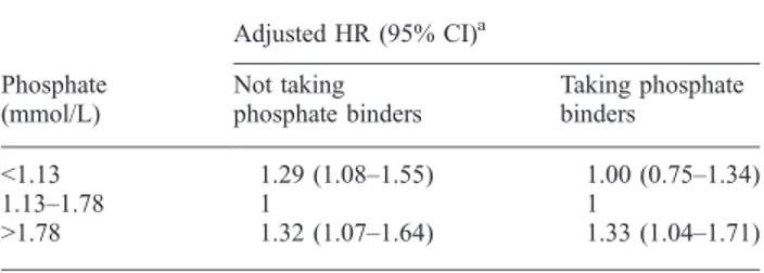 Table 1. Association between phosphate levels and mortality in the ARO population according to whether or not a participant is taking a phosphate binder at baseline Phosphate (mmol/L) Adjusted HR (95% CI) aNot takingphosphate binders Taking phosphatebinder