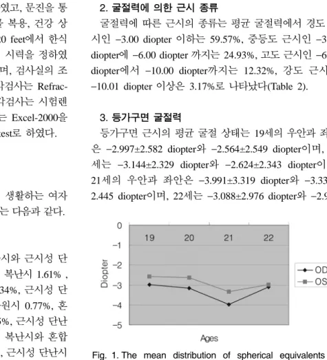 Table 1. The style of abnormal refraction eye of subjects