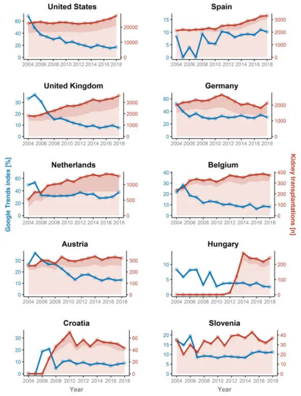 Figure 2. The respective numbers of renal transplants (red line) and the Google Trends TM indices (blue line) are given for the United Nations of Organ Sharing (UNOS), the Organización Nacional de Trasplantes (ONT), the Eurotransplant areas, and the UK Nat