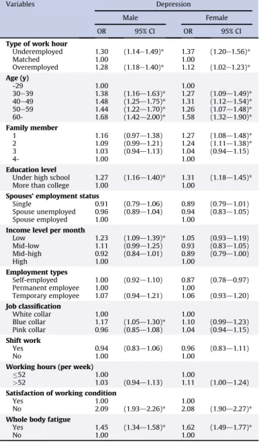 Table 2 indicates the results of the multiple logistic regression analysis of factors associated with depression