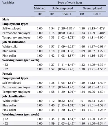 Table 3 presents the results of the multiple logistic regression analysis of the association between work hour mismatch and depression strati ﬁed by employment type, job classiﬁcation, and work hours