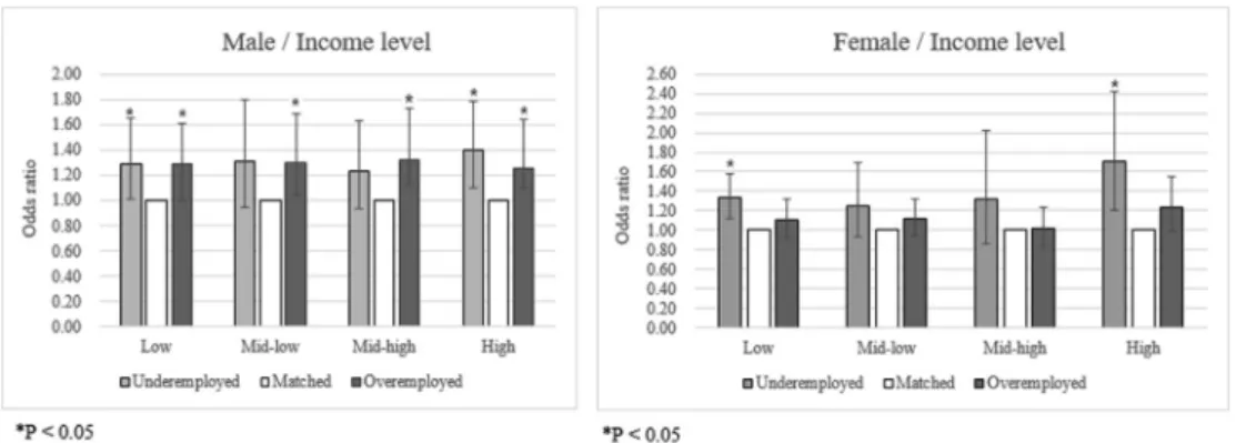 Fig. 2. Subgroup analysis of work hour mismatch and depression by discrepancy time.Saf Health Work 2021;12:96e101