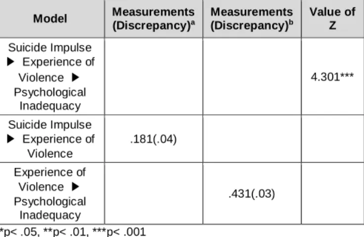 Table  2:  Verification  of  the  significance  of  the  parameter  effect  of  the violence damage experience 