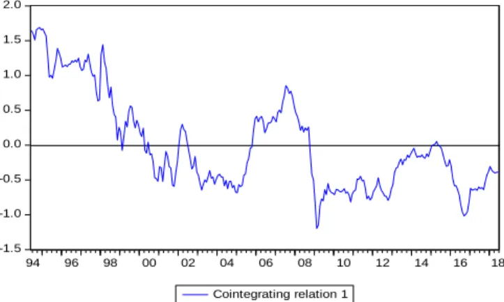 Table  3  reports  the  results  of  VECM  estimates.  Recall  hypothesis  1  that  exchange  rates  lead  to  stock  price 