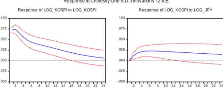 Figure 4 presents the results of the impulse responses of  stock prices to Cholesky one standard deviation innovations  of three significant endogenous variables: the Korean stock  price  (KOSPI)  and  the  Korean  won  per  the  Japanese  yen  exchange  r