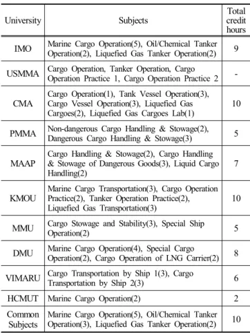 Table  3.  Comparison  of  operation  subjects  between  major  maritime  universities 4.3  화물  교과목의  비교 Table  4는 IMO와 각 대학의 화물 교과목들을 서로 비교하 여 나타낸 것이다