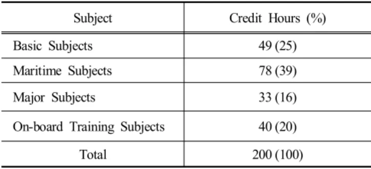 Table  8.  Composition  of  subjects  and  credit  hours