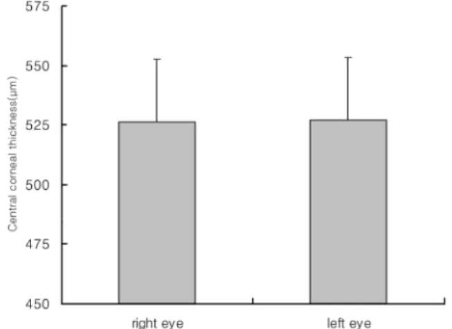 Fig. 2. The central corneal thickness of left and right eye.