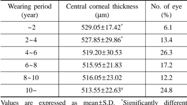 Table 2. The central corneal thickness of normal eye by refractive error
