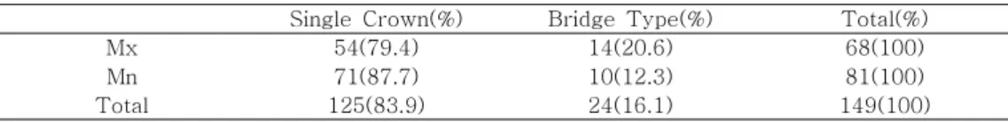 Table  9.  Type  of  implant  prosthesis