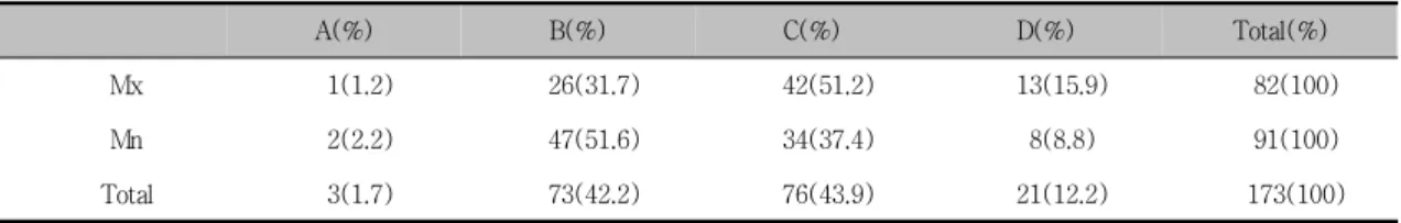 Table  3.  Distribution  of  bone  quality나.  임플란트  수술부위의  골  상태