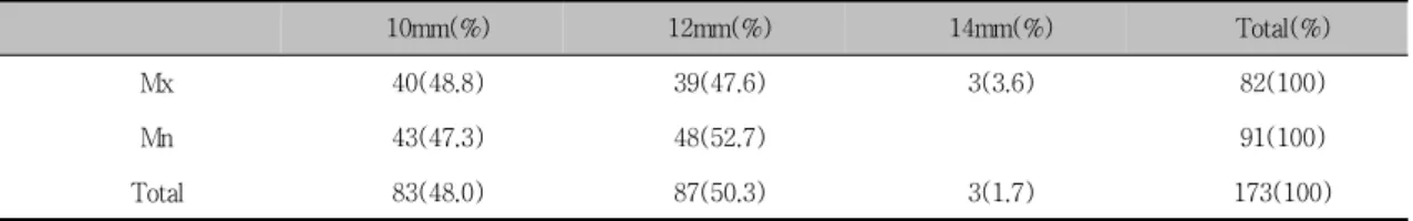 Table  7.  The  number  of  advanced  technique  on  recipient  site