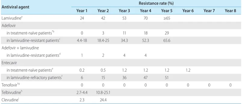 Table 6.  Cumulative incidences of development of antiviral resistance according to representative studies.