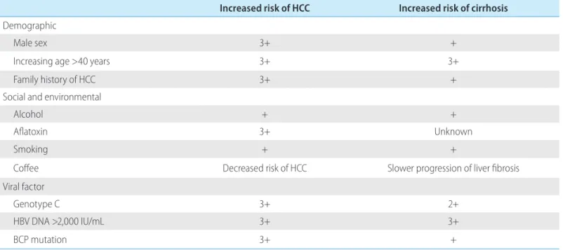 Table 3.  Risk factors associated with the development of hepatocellular carcinoma (HCC) and/or cirrhosis in persons with chronic hepatitis B Increased risk of HCC Increased risk of cirrhosis