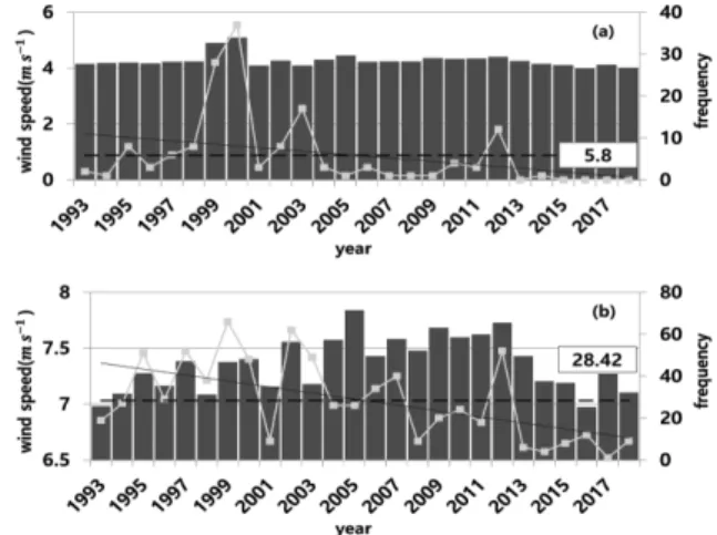 Fig. 4. Interannual variations of (a) annually averaged daily maximum  wind  speed  (bar)  and  annual  frequency  of  SW occurrence  (solid  line)  and  (b)  annually  averaged  daily maximum  instantaneous  wind  speed  (bar)  and  annual   fre-quency of