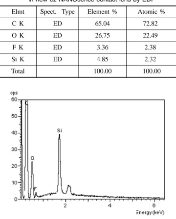 Fig. 12. The elements and atom composition of anterior face in new ez NANOsence contact lens by EDP.