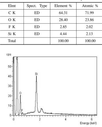 Fig. 15. The elements and atom composition of anterior face in new ez NANOsence contact lens by EDP.