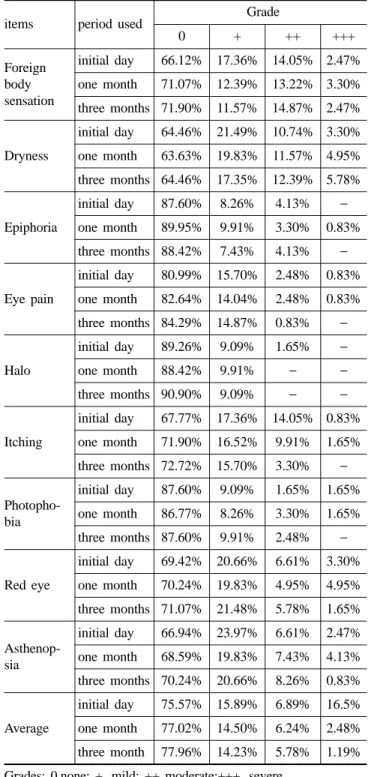 Table 2. The comparison to the side effects of visual function using the ez NONOsence II RGP contact lens