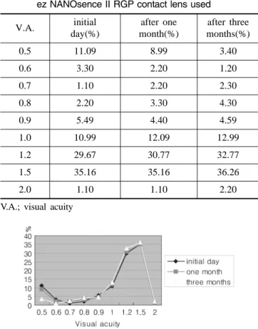 Table 4. The frequency of value on corrected visual acuity by ez NANOsence II RGP contact lens used 