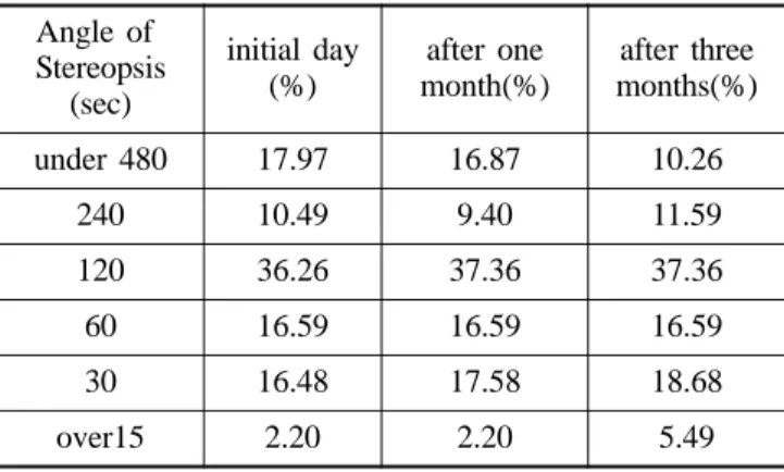 Table 7. The value on contrast sensitivity in binocular by ez NANOsence II RGP contact lens used