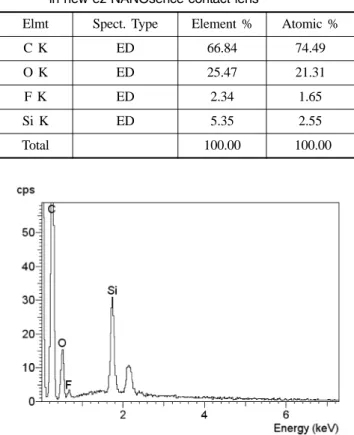 Fig. 11. The elements and atom composition of anterior face in new ez NANOsence contact lens by EDP.