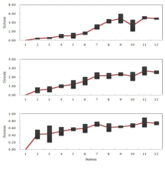 Fig.  7.  Spatial  variations  of  ecological  indices  (richness,  diversity  and  evenness)  in  Taehwa  River  Estuary,  Ulsan,  Korea