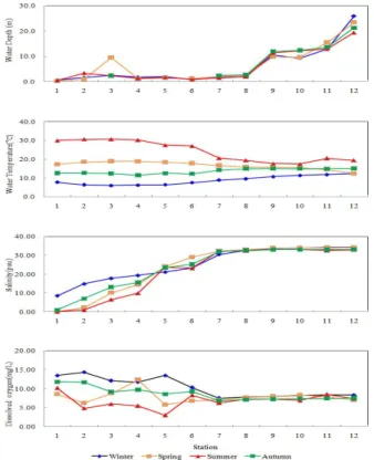 Fig.  2.  Spatio-temporal  variations  of  Water  Depth,  Water  Temperature,  Salinity  and  Dissolved  Oxygen  in  Taehwa  River  Estuary,  Ulsan,  Korea