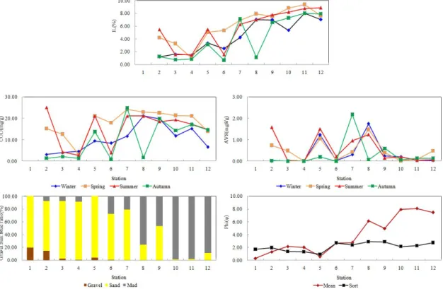 Fig.  3.  Spatio-temporal  variations  of  Sediment  composition,  IL  (Ignition  loss),  COD  (Chemical  oxygen  demand),  AVS  (Acid  Volatile  Sulfide),  Mean  phi  and  Sorting  value  in  Taehwa  River  Estuary,  Ulsan,  Korea.