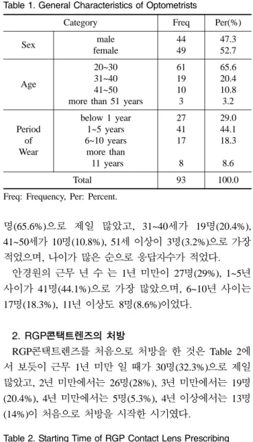 Table 2. Starting Time of RGP Contact Lens Prescribing Category Frequency Percent(%)