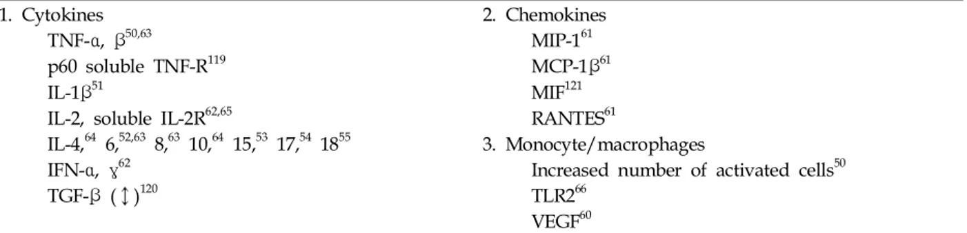 Table 2. Evidence of Immune System Activation in Kawasaki Disease 1. Cytokines
