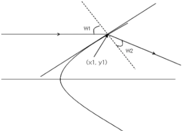 Fig. 3. Incidence and refraction angle on asphere. Fig. 4. Programing of incidence and refraction angle.