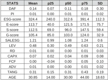 Table 1 presents the summary statistics of the ESG  scores and information asymmetry measures along with the  descriptive statistics for the firm-level covariates