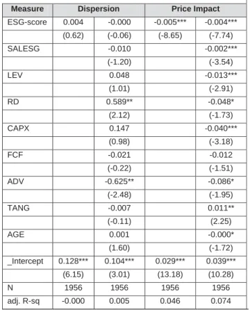 Table 2 provides a number of noticeable results. First, the  table shows weak correlations or even a positive correlation  between the ESG score and the dispersion of analyst  forecasts
