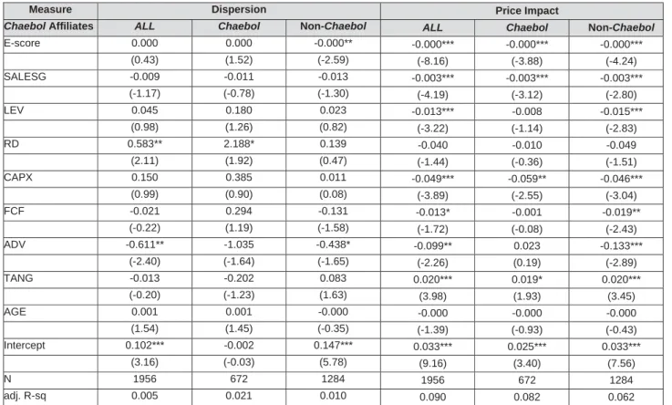 Table 5 reports the estimation results of our empirical  model for three different samples, the entire sample,  Chaebol and Non-chaebol affiliates, when we employ the  environmental score as a proxy for CSR practices