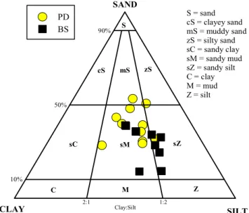 Fig.  3.  Sediment  type  at  Pado  and  Beopsan  (Folk,  1954).