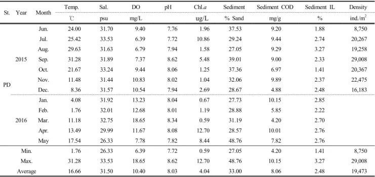 Table  1.  Environmental  characteristics  according  to  the  monthly  survey  at  Padomg/L(평균 0.042 mg/L)로 나타났고,  법산은 각각 0.002~1.133mg/L(평균 0.435 mg/L),  0.027~0.114 mg/L(평균 0.064 mg/L)로 나타났다